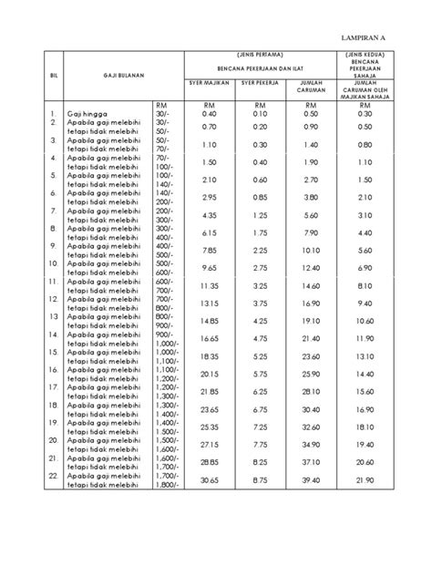 Socso contribution table & rates. JADUAL CARUMAN SOCSO PDF