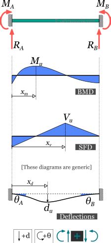 V = v0 + (negative of area under the loading curve from x0 to x). Bmd Sfd Deflection : Gate Previous Year Problems On Sfd ...
