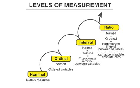 Levels Of Measurement Nominal Ordinal Interval Ratio