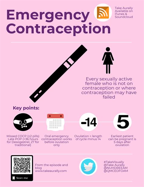 Emergency Contraception Take Aurally
