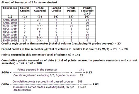 Grades are evaluated in terms of grade points, as displayed below. Academics