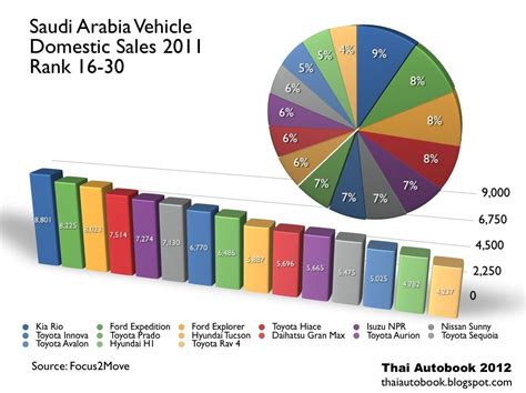 Saudi Arabia Car Sales 2011 By Model Rank 16 30 Cars For Sale Chart Bar Chart