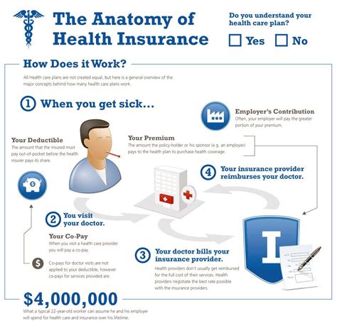 Health Insurance Infographic Health Insurance Infographic