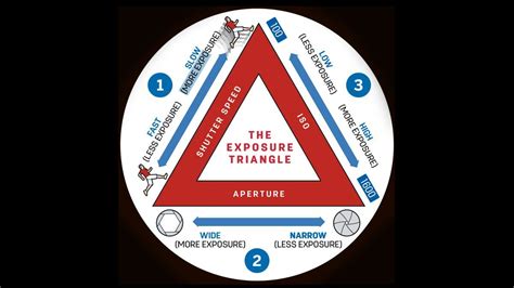 Photography Cheat Sheet The Exposure Triangle Explained Digital