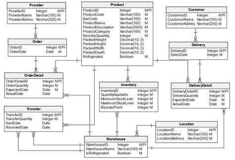 Creating A Database Model For An Inventory Management System