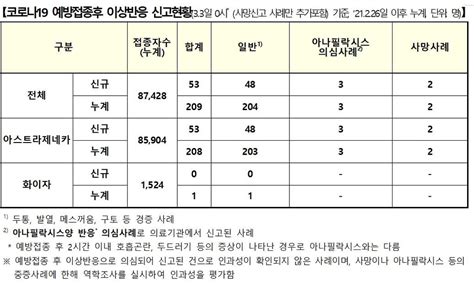 저는 전화로 예약을 해두었는데, 여유 있게 백신 맞을 수 있는 날짜를 알려주더라구요. 코로나19 백신 이상반응 53건 늘어 총 209건…사망 신고도 2건 ...