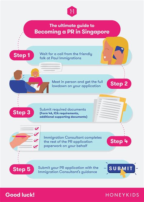 Become A Pr In Singapore With Paul Immigrations Honeykids Asia