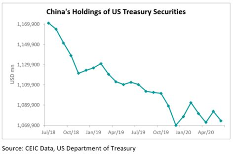 china s holdings of us treasury securities dropped further in june ceic