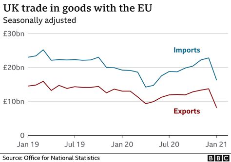 Uk Exports To European Union Drop 40 In January Bbc News