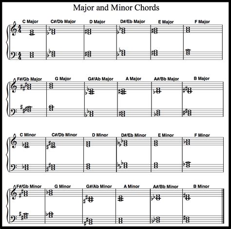 Printable #piano Chord Chart for major and minor chords. Including