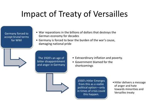 Ppt Impact Of Treaty Of Versailles Powerpoint Presentation Free