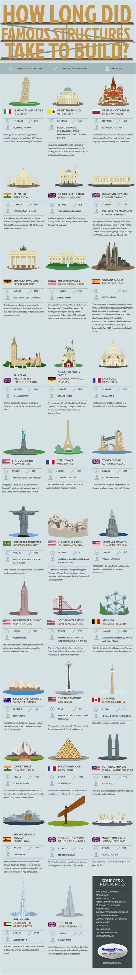 How Long Did Famous Structures Take To Build Infographic Famous