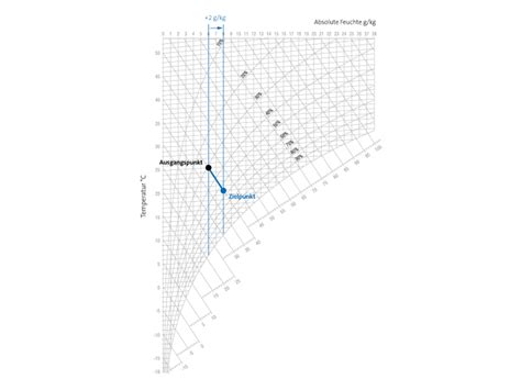 Como utilizar el diagrama en el caso de las evoluciones más usuales. H,x-Diagramm