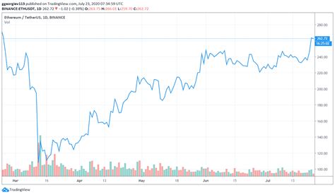 However, as we know, the bigger the. Ethereum (ETH) Spikes To New 5-Month High: Finally Joins ...