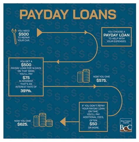 How Do Payday Loans Work Alberta BC