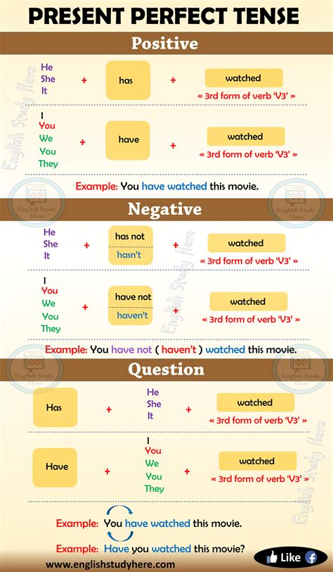 Present Perfect Tense In English English Study Here