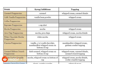 I Made A Cheat Sheet To Help Memorize Drink Recipes Starbucks
