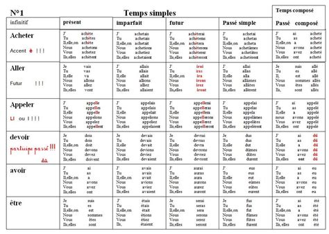 Exercices De Conjugaison Francaise