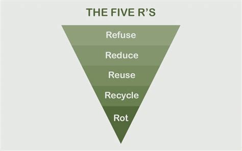 Zero Waste A Guide To Sustainable Living Green Coast