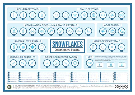 There Are 39 Kinds Of Snowflakes Mental Floss