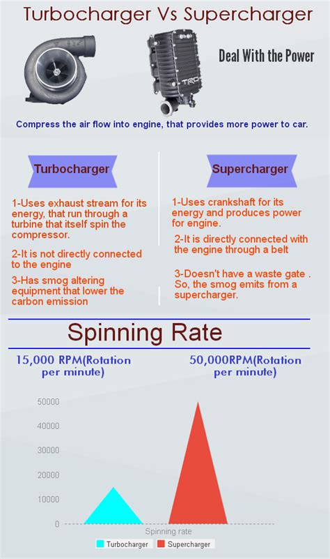 Turbochargers and superchargers are different in both big and subtle ways. esbanpeter blog: Turbocharger and Supercharger