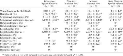 Complete White Blood Cell Count And Differential Count Values For