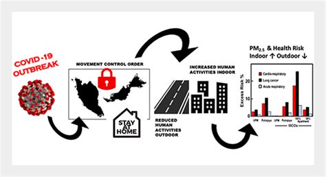 Indoor and Outdoor Exposure to PM2.5 during COVID-19 Lockdown in