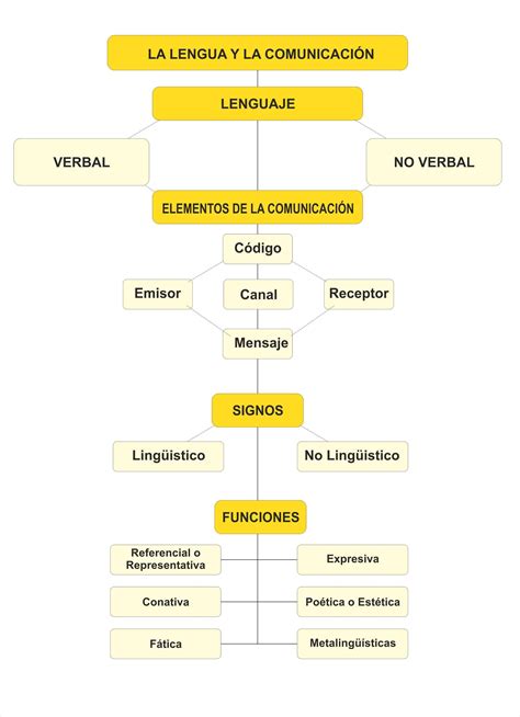 Mapa Conceptual De Lenguaje Brainlylat