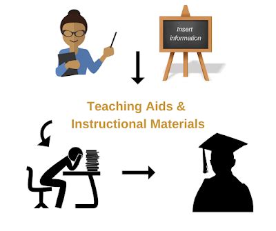 Teaching Aids And Instructional Materials Tools For Teachers And