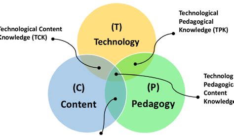 The Technological Pedagogical Content Knowledge Tpck Model Adapted