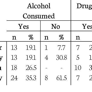 Alcohol And Drug Consumption Before Sexual Intercourse In Relation To