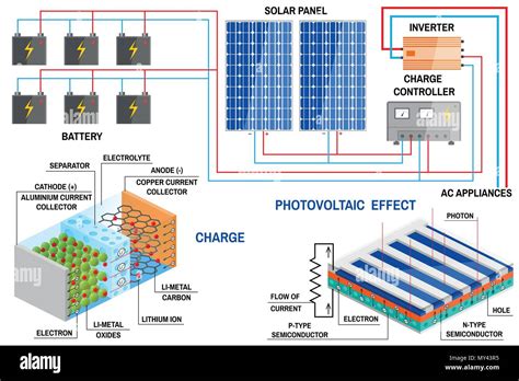 Solar Panel And Li Ion Battery Generation System For Home Renewable Energy Concept Simplified