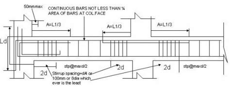 Types Of Concrete Beams And Their Reinforcement Details The Constructor