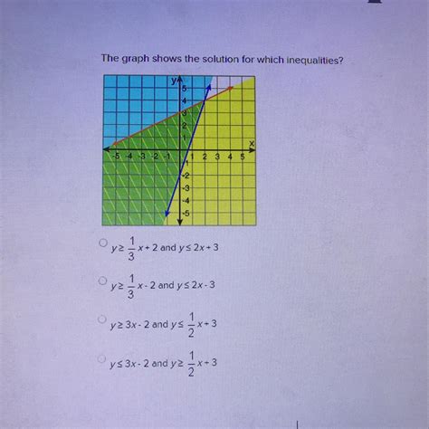 Which Graph Shows The Solution To The Inequality