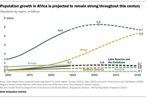World Population Growth Is Expected To Nearly Stop By 2100 Pew Research Center Social