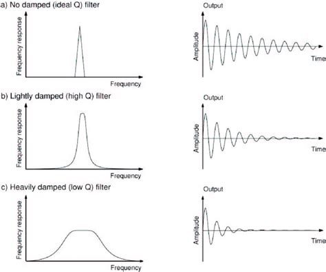 Transient Response Of Band Pass Filters Similar Characteristics Are Download Scientific