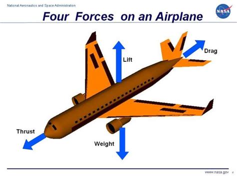 How Do Airplanes Fly Physics Behind The Navigation Of Aircraft