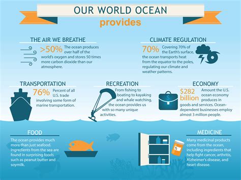 Top 10 Interesting Infographics About Our Oceans Page 2 Of 10