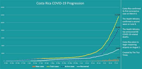 Costa Rica Coronavirus Updates For Monday July 20
