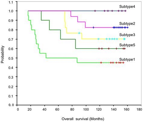 Survival Curves For Five Subtypes Of The Breast Cancer Patients In The Download Scientific