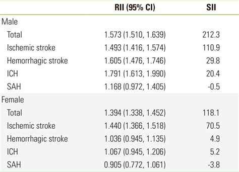 Rii 95 Ci And Sii Per 100 000 By Sex And Stroke Subtype Download Scientific Diagram
