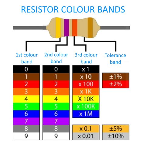 Resistor Color Code How Do I Find Resistor Value From Colour Code