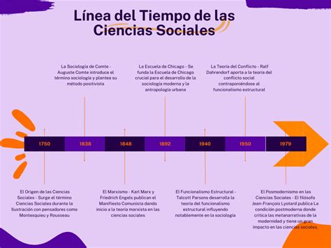 Descarga la Línea del tiempo de las Ciencias Sociales