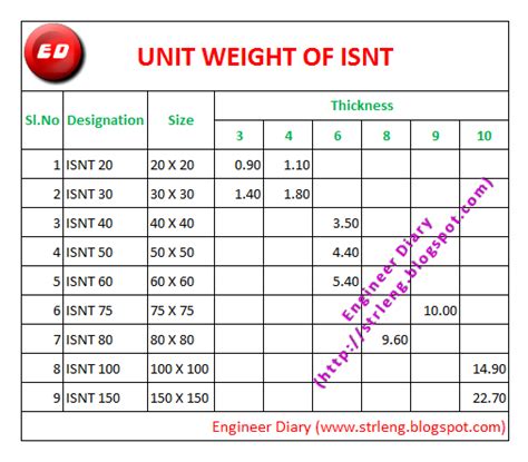 We have the formula to find out the unit weight of steel and every engineer uses this formula. Unit Weight of ISNT ~ Engineer Diary