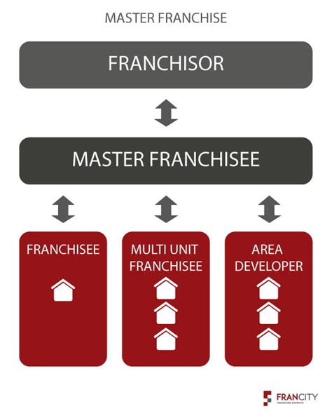 Types Of Franchise Arrangements