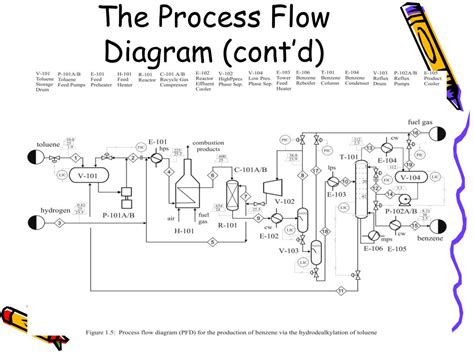 Ppt Bioprocess Diagrams Including Pfd And Pandid Powerpoint