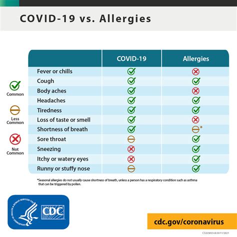 Seasonal Allergies Symptoms Vs Covid 19 Symptoms How To Tell The