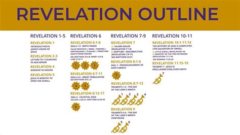Revelation Outline Chart