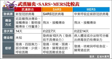 政經焦點 新冠肺炎防疫 熱門話題 總經趨勢 大數字. 抗SARS醫：瞞旅遊史或不適症狀 防疫恐潰堤 - 焦點 - 自由時報電子報