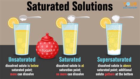 Examples Of Saturated Solution Yourdictionary